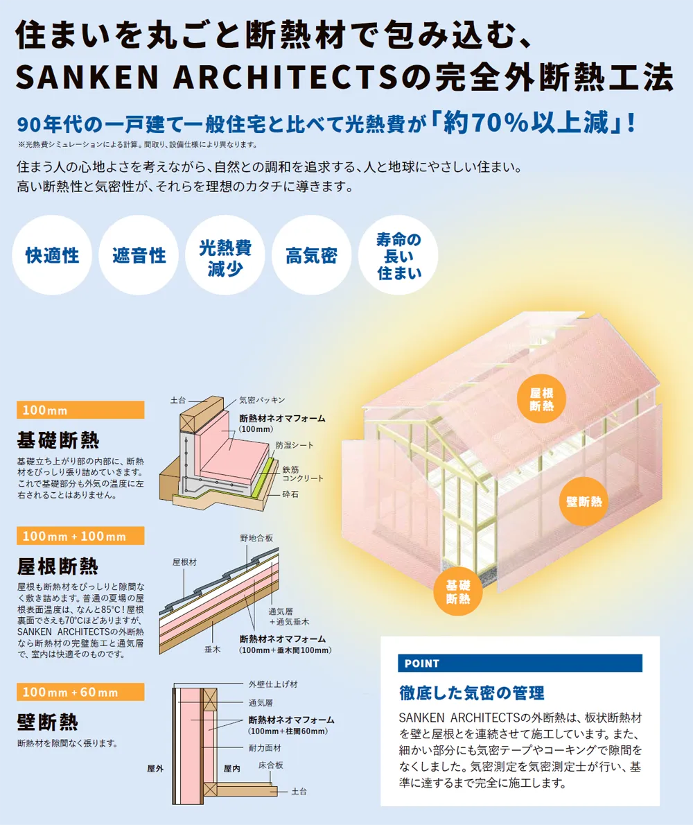 住まいを丸ごと断熱材で包み込む、SANKEN ARCHITECTSの完全外断熱工法 90年代の一戸建て一般住宅と比べて光熱費が「約70%以上減」！ 基礎断熱 屋根断熱 壁断熱